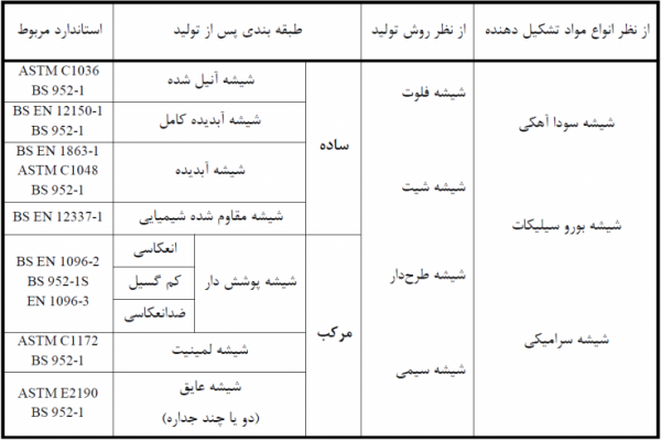 انواع شیشه