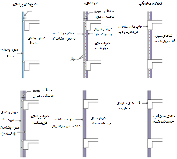 نما و پوسته ساختمانی دیوار نما