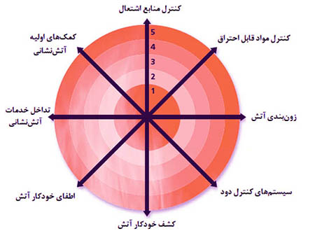 عوامل کنترل حریق