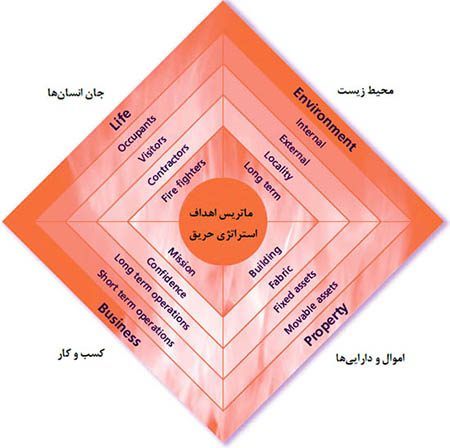 ماتریس اهداف استراتژی حریق